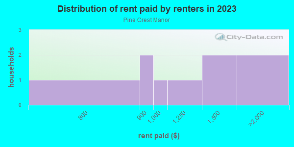 Rent paid by renters in 2013 in Pine Crest Manor in Tampa neighborhood in FL