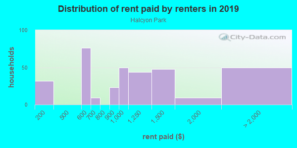 Rent paid by renters in 2013 in Halcyon Park in Montgomery neighborhood in AL