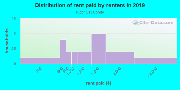 Rent paid by renters in 2013 in Tudor Cay Condo in Tampa neighborhood in FL