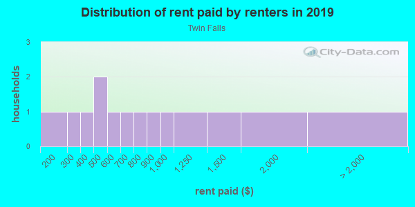 Rent paid by renters in 2013 in Twin Falls in Farmington neighborhood in AR