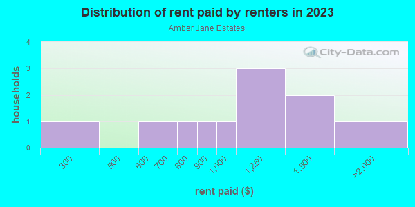 Rent paid by renters in 2013 in Amber Jane Estates in Fayetteville neighborhood in AR