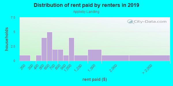 Rent paid by renters in 2013 in Appleby Landing in Fayetteville neighborhood in AR