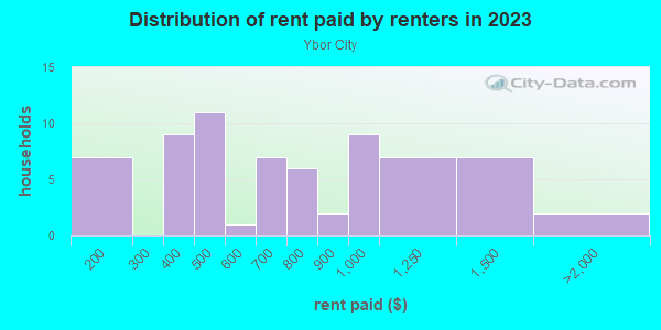 Rent paid by renters in 2013 in Ybor City in Tampa neighborhood in FL