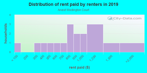 Rent paid by renters in 2013 in Arvest Wedington Court in Fayetteville neighborhood in AR