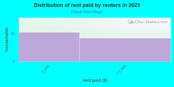 Rent paid by renters in 2013 in Cheval West Village in Lutz neighborhood in FL