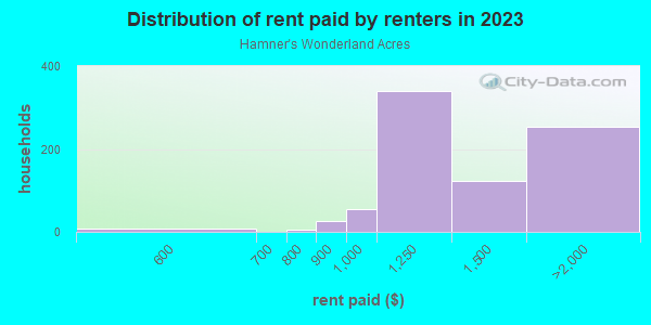 Rent paid by renters in 2013 in Hamner's Wonderland Acres in Lutz neighborhood in FL