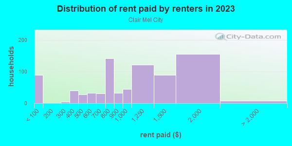 Rent paid by renters in 2013 in Clair Mel City in Tampa neighborhood in FL
