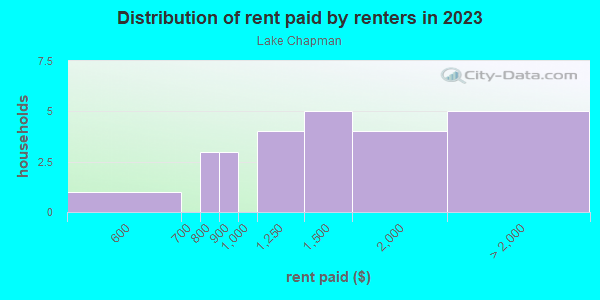 Rent paid by renters in 2013 in Lake Chapman in Lutz neighborhood in FL