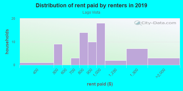 Rent paid by renters in 2013 in Lago Vista in Tampa neighborhood in FL