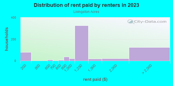 Rent paid by renters in 2013 in Livingston Acres in Lutz neighborhood in FL