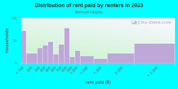 Rent paid by renters in 2013 in Belmont Heights in Tampa neighborhood in FL