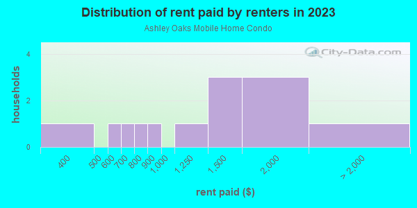 Rent paid by renters in 2013 in Ashley Oaks Mobile Home Condo in Tampa neighborhood in FL