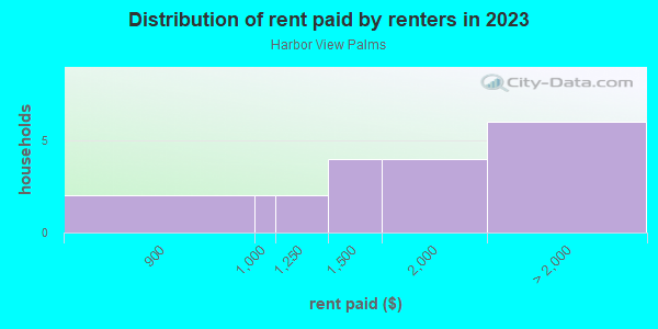 Rent paid by renters in 2013 in Harbor View Palms in Tampa neighborhood in FL