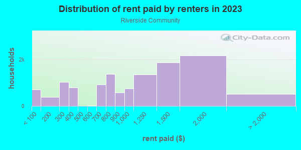Rent paid by renters in 2013 in Riverside Community in Miami neighborhood in FL
