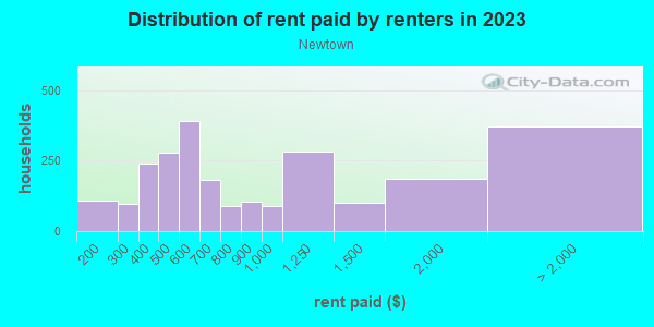 Rent paid by renters in 2013 in Newtown in Sarasota neighborhood in FL