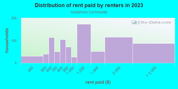 Rent paid by renters in 2013 in Goldsboro Community in Sanford neighborhood in FL