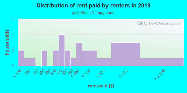 Rent paid by renters in 2013 in Jelly Stone Campground in Apopka neighborhood in FL