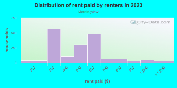 Rent paid by renters in 2013 in Morningview in Montgomery neighborhood in AL