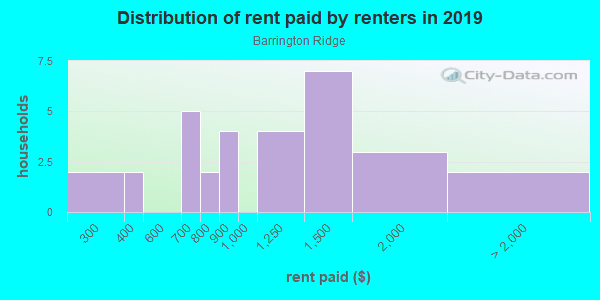 Rent paid by renters in 2013 in Barrington Ridge in Bradenton neighborhood in FL