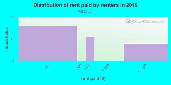 Rent paid by renters in 2013 in Mill Creek in Bradenton neighborhood in FL