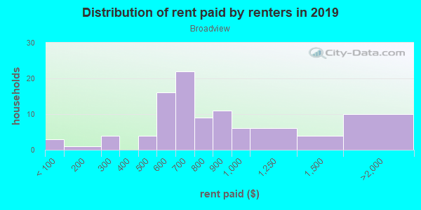 Rent paid by renters in 2013 in Broadview in Fayetteville neighborhood in AR