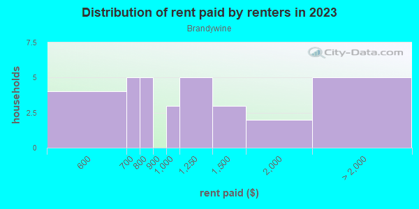 Rent paid by renters in 2013 in Brandywine in Deland neighborhood in FL