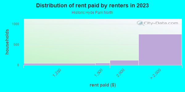 Rent paid by renters in 2013 in Historic Hyde Park North in Tampa neighborhood in FL