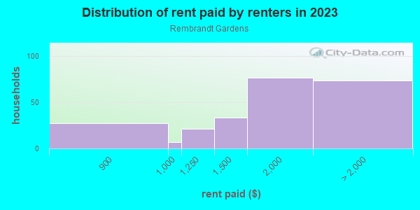Rent paid by renters in 2013 in Rembrandt Gardens in Tampa neighborhood in FL