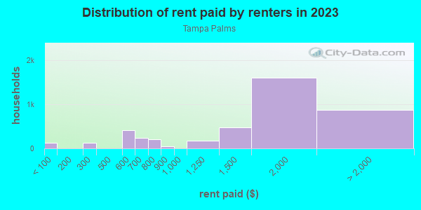 Rent paid by renters in 2013 in Tampa Palms in Tampa neighborhood in FL