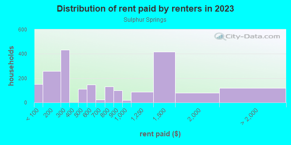 Rent paid by renters in 2013 in Sulphur Springs in Tampa neighborhood in FL