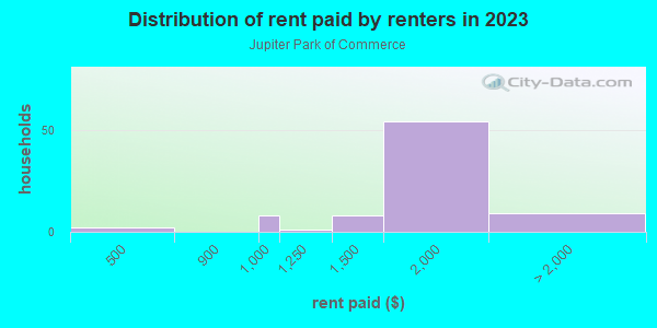 Rent paid by renters in 2013 in Jupiter Park of Commerce in Jupiter neighborhood in FL