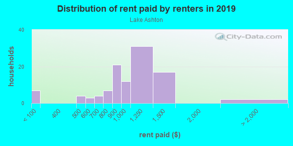 Rent paid by renters in 2013 in Lake Ashton in Lake Wales neighborhood in FL