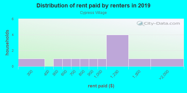 Rent paid by renters in 2013 in Cypress Village in Lutz neighborhood in FL