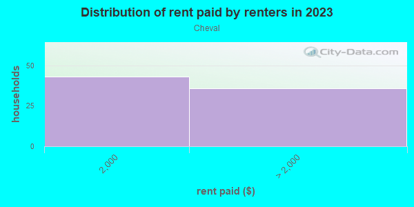 Rent paid by renters in 2013 in Cheval in Lutz neighborhood in FL