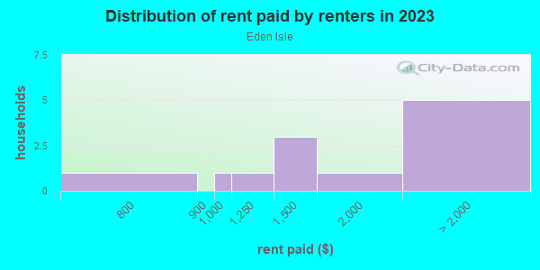 Rent paid by renters in 2013 in Eden Isle in Saint Petersburg neighborhood in FL
