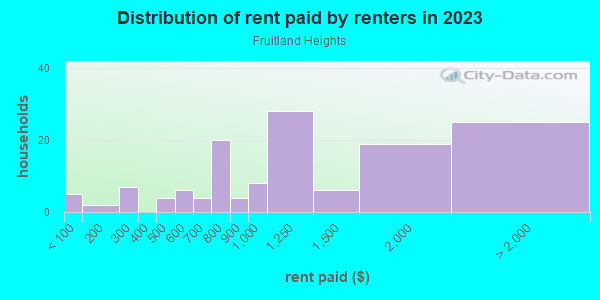 Rent paid by renters in 2013 in Fruitland Heights in Saint Petersburg neighborhood in FL