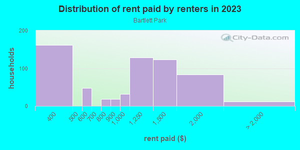 Rent paid by renters in 2013 in Bartlett Park in Saint Petersburg neighborhood in FL