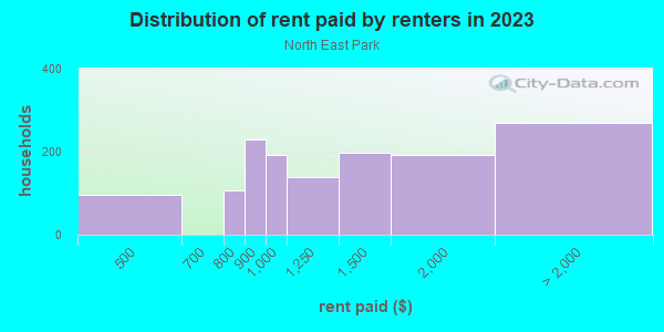 Rent paid by renters in 2013 in North East Park in Saint Petersburg neighborhood in FL