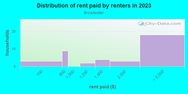 Rent paid by renters in 2013 in Broadwater in Saint Petersburg neighborhood in FL