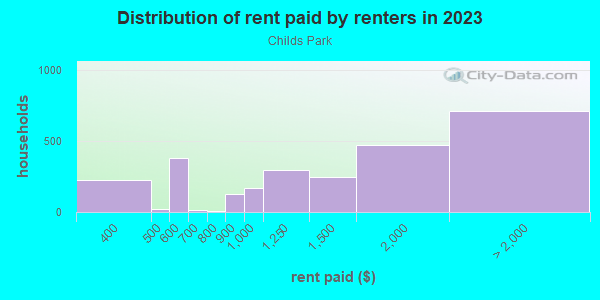 Rent paid by renters in 2013 in Childs Park in Saint Petersburg neighborhood in FL