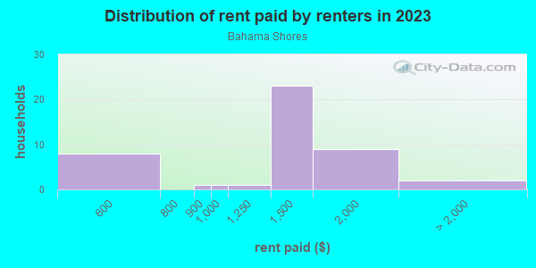 Rent paid by renters in 2013 in Bahama Shores in Saint Petersburg neighborhood in FL