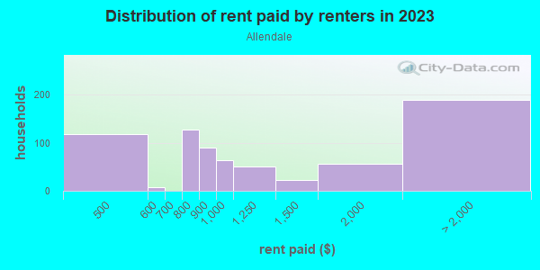 Rent paid by renters in 2013 in Allendale in Saint Petersburg neighborhood in FL