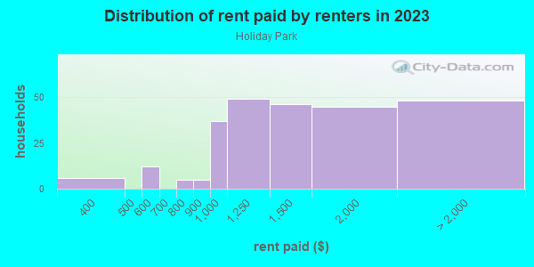 Rent paid by renters in 2013 in Holiday Park in Saint Petersburg neighborhood in FL