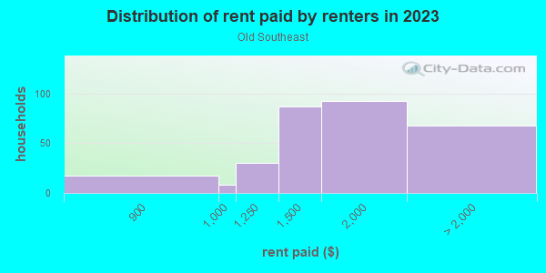 Rent paid by renters in 2013 in Old Southeast in Saint Petersburg neighborhood in FL