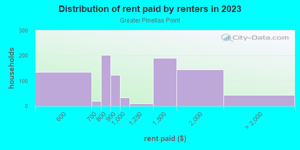 Rent paid by renters in 2013 in Greater Pinellas Point in Saint Petersburg neighborhood in FL