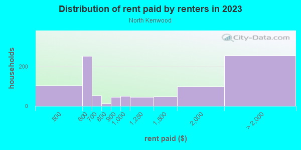 Rent paid by renters in 2013 in North Kenwood in Saint Petersburg neighborhood in FL