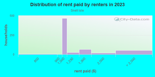 Rent paid by renters in 2013 in Snell Isle in Saint Petersburg neighborhood in FL
