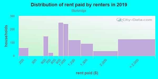 Rent paid by renters in 2013 in Sturbridge in Montgomery neighborhood in AL