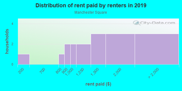 Rent paid by renters in 2013 in Manchester Square in Naples neighborhood in FL
