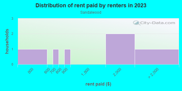 Rent paid by renters in 2013 in Sandalwood in Naples neighborhood in FL
